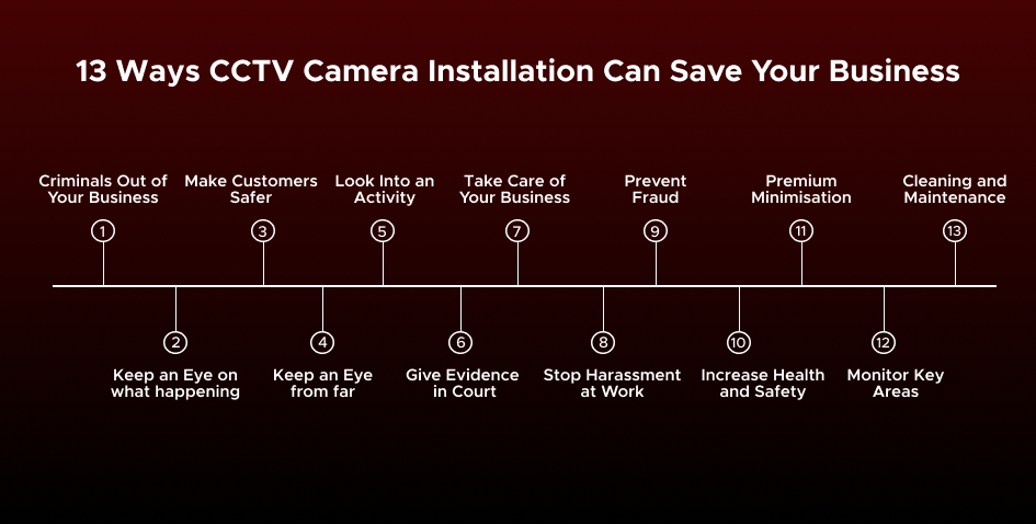 How Can You Save Your Business After Installing CCTV